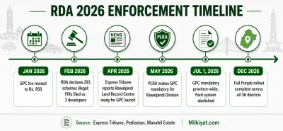 RDA enforcement timeline 2026