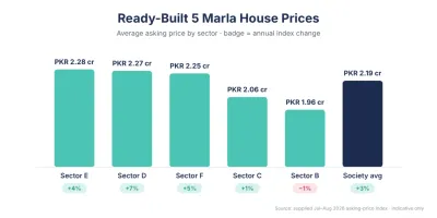 Ready-built 5 Marla houses average PKR 1.96–2.28 crore, with Sector D showing the strongest annual change at +7%.