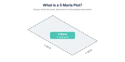 A standard 5 Marla plot covers approximately 1,125 sq ft. Always verify the exact dimensions in the property documents.