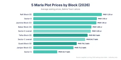 5 Marla plot asking prices range from about PKR 43.7 lakh in Sector G to PKR 1.25 crore in Rafi Block (Jul–Aug 2026 index).