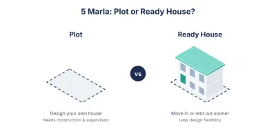 A plot lets you design your own home, while a ready house allows quicker occupation or rental use.