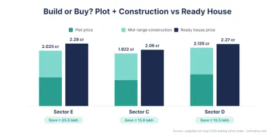 Buying a plot and building at mid-range cost may come in PKR 13.5–25.5 lakh below a comparable ready house, though savings are not guaranteed.