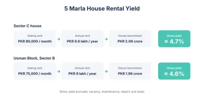 Selected 5 Marla houses in Sectors B and C show an indicative gross rental yield of around 4.6–4.7%.
