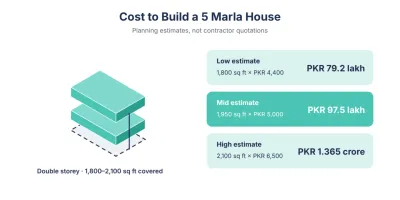 Building a double-storey 5 Marla house may cost about PKR 79.2 lakh to PKR 1.365 crore, depending on covered area and rates.