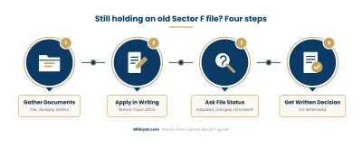 If you still hold an old Sector F file, collect your paperwork, apply in writing, ask for the file’s exact status and get the final decision on Bahria Town letterhead.