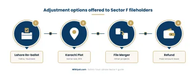 The four routes Bahria Town offered Sector F fileholders between 2015 and 2018. Eligibility varied by offer, so confirm in writing which route, if any, is open to your file today.