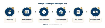 Six checks before you pay for a Sector F plot: identify the plot, verify ownership, check the file’s history, confirm possession, check the approval letter and complete the official transfer.