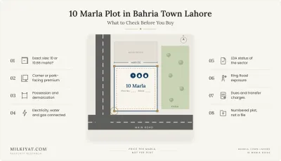 Eight things to check on a 10 marla plot in Bahria Town Lahore before you agree a price, from the exact size and corner premium to possession, utilities and LDA status. Alt text: 10 marla plot checklist for Bahria Town Lahore