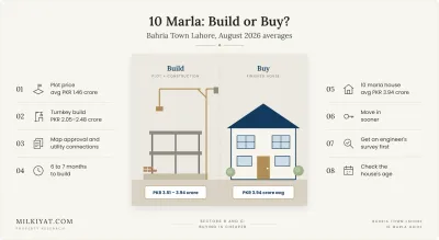 Building on a 10 marla plot costs about PKR 3.51 to 3.94 crore against an average of PKR 3.94 crore for a finished house (Zameen index, Aug 2026). In Sectors B and C, buying is cheaper.