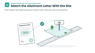The plot number, size, block and sector on the allotment letter should match the plot on the ground.