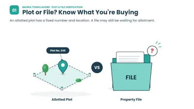 An allotted plot has a specific number and location, while a file may still be awaiting allotment.