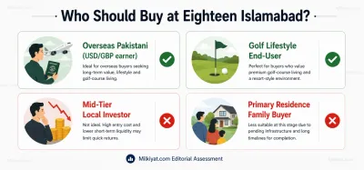 Who should buy at Eighteen Islamabad Society?
