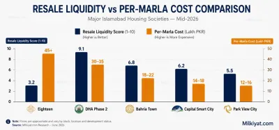 Resale Liquidity vs. Per-Marla Cost Comparison
