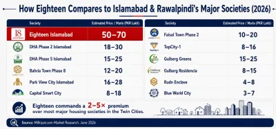 Comparison of Eighteen society with other societies in twin cities