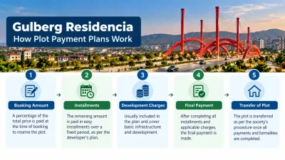 Infographic explaining five stages of Gulberg Residencia plot payment plans: booking amount, installments, development charges, final payment and property transfer.