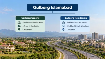 Gulberg Islamabad infographic comparing Gulberg Greens farmhouse plots of 4, 5 and 10 Kanal in CDA Zone IV with Gulberg Residencia residential plots and houses in Zone V.