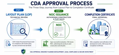 How to Verify CDA NOC of any society.