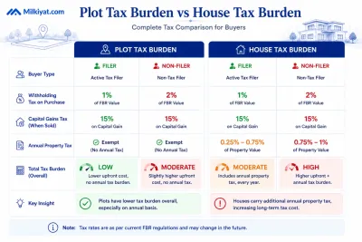 FBR Tax Exposure: CGT, Section 7E & Withholding Tax