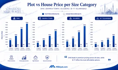 Price Benchmarks: House vs Plot in Islamabad 2026