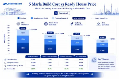 True Cost: Plot + Build vs Ready House
