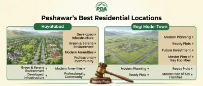 Comparative real estate banner highlighting Peshawar's top residential locations, Hayatabad and Regi Model Town, showcasing green environments, modern urban planning, developed infrastructure, and ready plots.