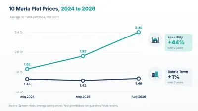 10 marla plot price trend, Bahria Town Lahore vs Lake City, 2024 to 2026