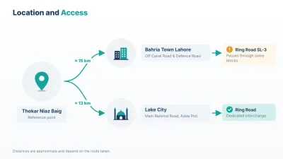 Approximate distances from Thokar Niaz Baig: about 15 km to Bahria Town Lahore and 13 km to Lake City.
