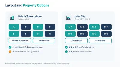 Bahria Town Lahore spans Sectors A to H; Lake City spans Sectors M-1 to M-8, plus Golf Estates.