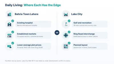 Bahria Town Lahore leads on established facilities and lower prices; Lake City leads on golf, Ring Road access and a planned layout.