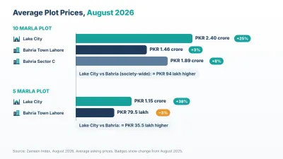 ,Bahria Town Lahore vs Lake City plot prices, August 2026