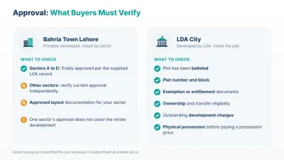 In Bahria Town, check approval by sector; in LDA City, verify the individual plot’s ballot, documents and possession.