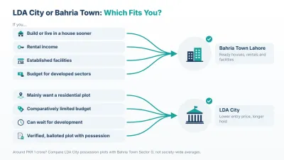 Bahria Town Lahore suits buyers who want to live or rent sooner; LDA City suits plot buyers with a smaller budget and time to wait.
