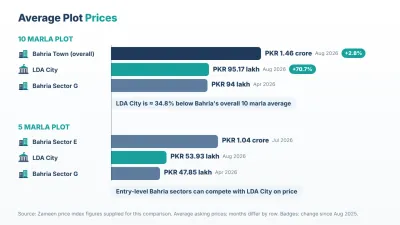 Average plot prices by society and sector. Source: Zameen price index; months differ by row.