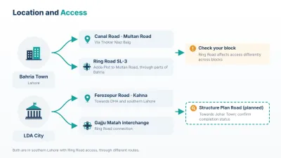 Bahria Town Lahore connects via Canal Road, Multan Road and Ring Road SL-3; LDA City via Ferozepur Road and the Gajju Matah interchange.