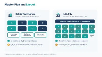 Bahria Town Lahore spans Sectors A to H; LDA City’s Phase 1, Jinnah Sector, covers about 13,000 kanals with Blocks A to Q.