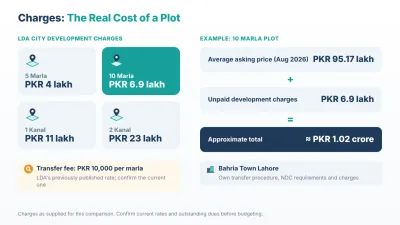 Unpaid development charges can lift a 10 marla LDA City plot from PKR 95.17 lakh to about PKR 1.02 crore.