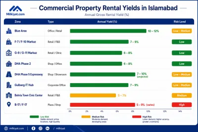 Rental Yield Compar