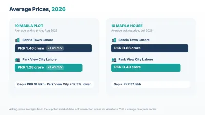 Bahria Town Lahore follows a sector layout (A to H); Park View City Lahore is organised by named blocks.
