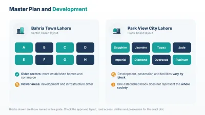 Bahria Town Lahore follows a sector layout (A to H); Park View City Lahore is organised by named blocks.