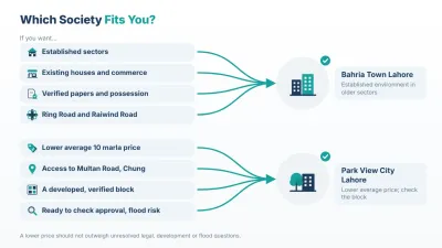 Match your priorities to the society that suits them, then verify the exact property.