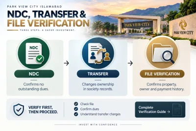 Park View City Islamabad infographic explaining NDC, property transfer, and file verification before buying.