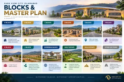 Park View City Islamabad blocks infographic showing A, B, C, D, E, F, H, J, Overseas Block, Golf Estate, Hills Estate, and other sections with development highlights.
