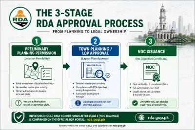 Investors should only commit funds after Stage 3 is confirmed on rda.gop.pk.