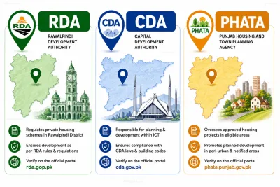RDA covers Rawalpindi district, CDA covers Islamabad ICT, and PHATA covers Punjab peri-urban areas outside these limits. Knowing the correct authority for your plot is the first step in legal due diligence — and using the wrong portal for verification is a common buyer mistake