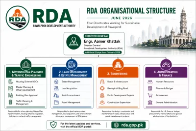 Organizational Structure of RDA.