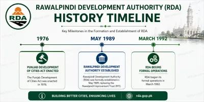 RDA development History