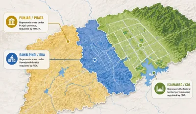 Illustration showing the three separate regulatory jurisdictions in the Islamabad–Rawalpindi region: Punjab/PHATA, Rawalpindi/RDA, and Islamabad/CDA—each governed by a different authority with distinct planning and housing approval responsibilities.