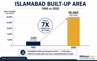 Chart showing Islamabad built-up area growth from 2,693 hectares in 1990 to 18,465 hectares in 2020