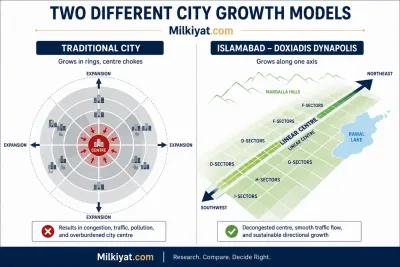 Diagram comparing circular city growth with Islamabad’s Dynapolis linear growth model by Doxiadis