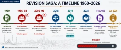 Timeline of the Islamabad Master Plan revision from 1960 to 2026 showing three failed commissions and repeated delays